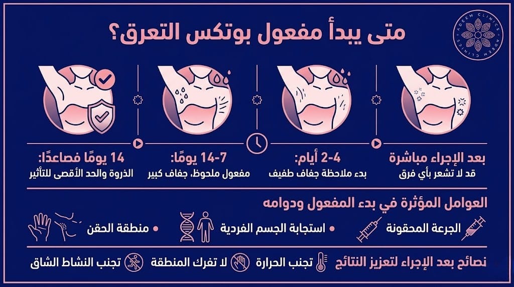 متى يبدأ مفعول بوتكس التعرق بعد الحقن؟