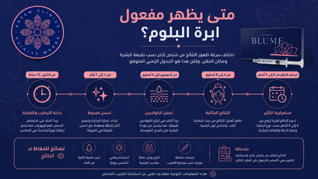 متى يظهر مفعول ابرة البلوم؟ دليلك الكامل لسرعة النتائج ومدة استمرار نضارة البشرة